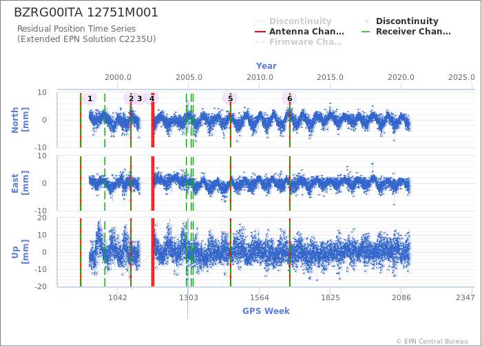 Position time series