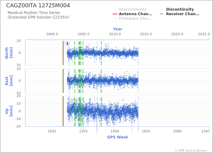 Position time series