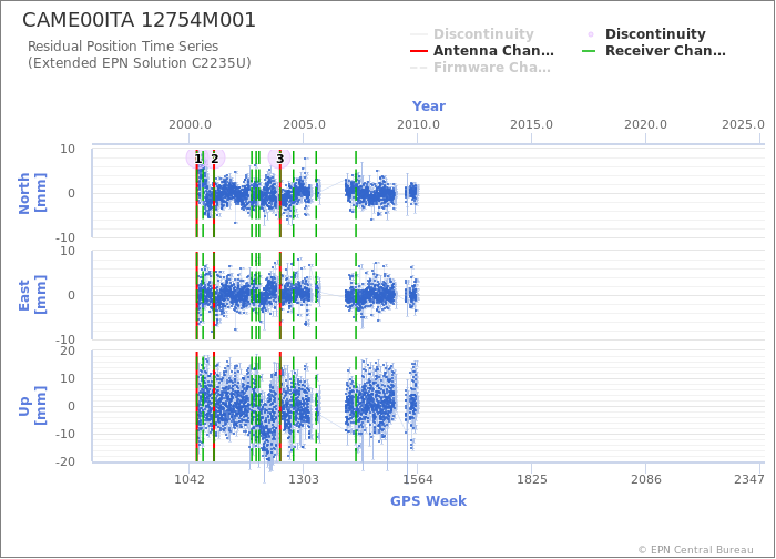 Position time series