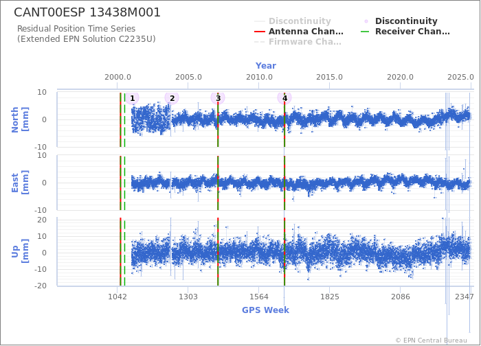 Position time series