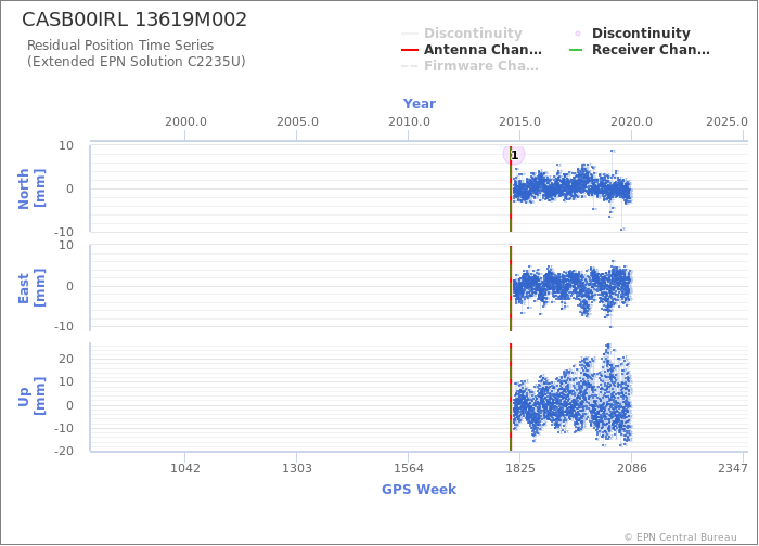 Position time series