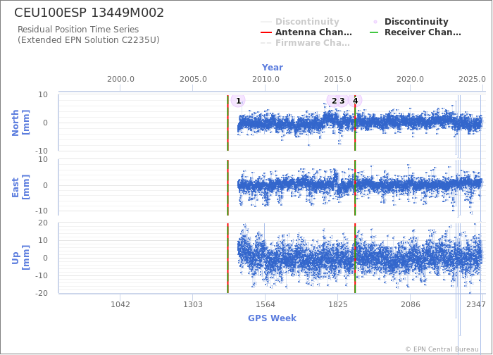 Position time series