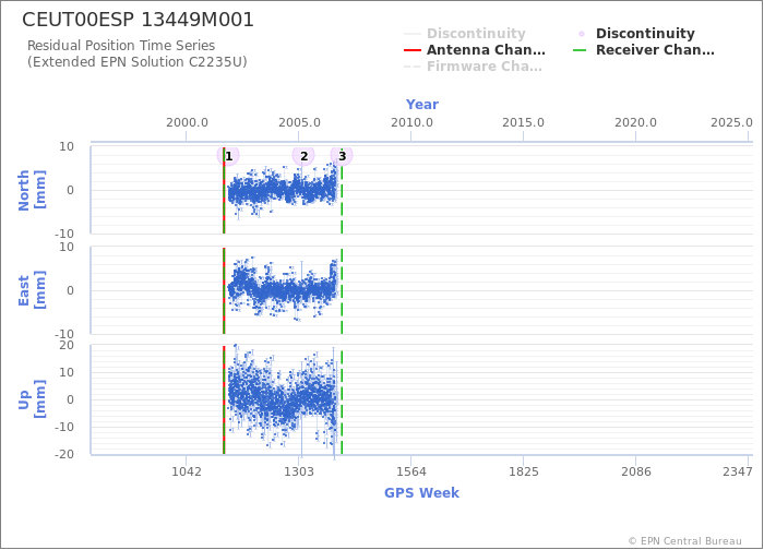 Position time series