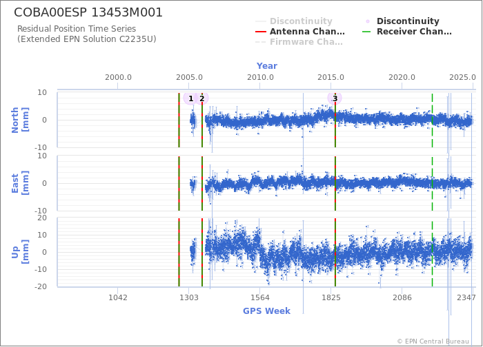 Position time series