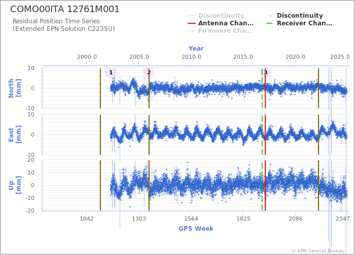 Position time series