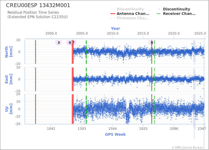 Position time series