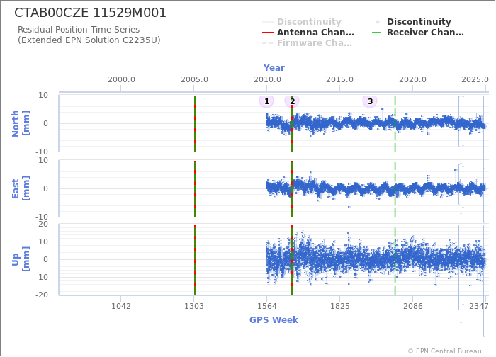 Position time series