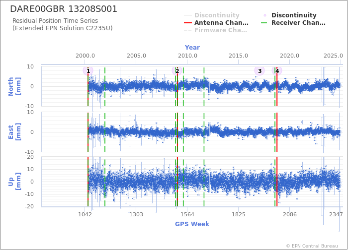 Position time series