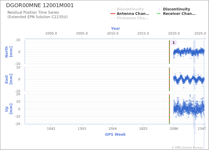 Position time series