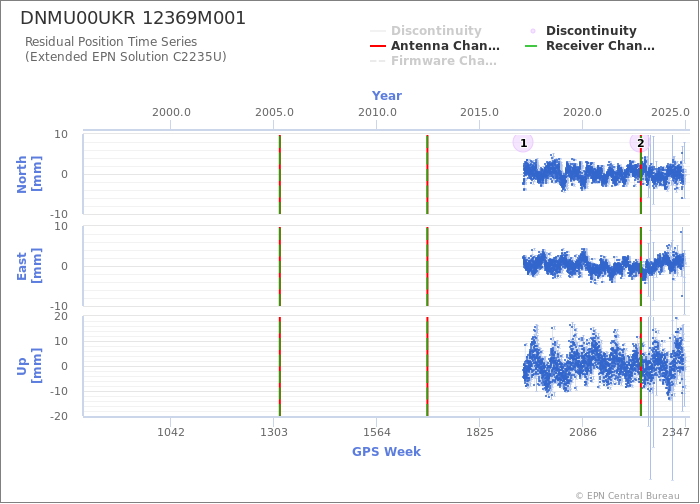 Position time series