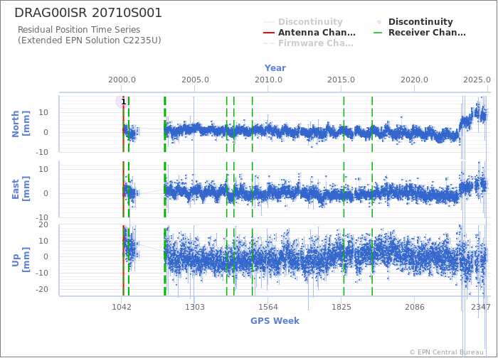 Position time series