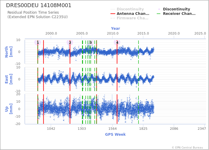 Position time series