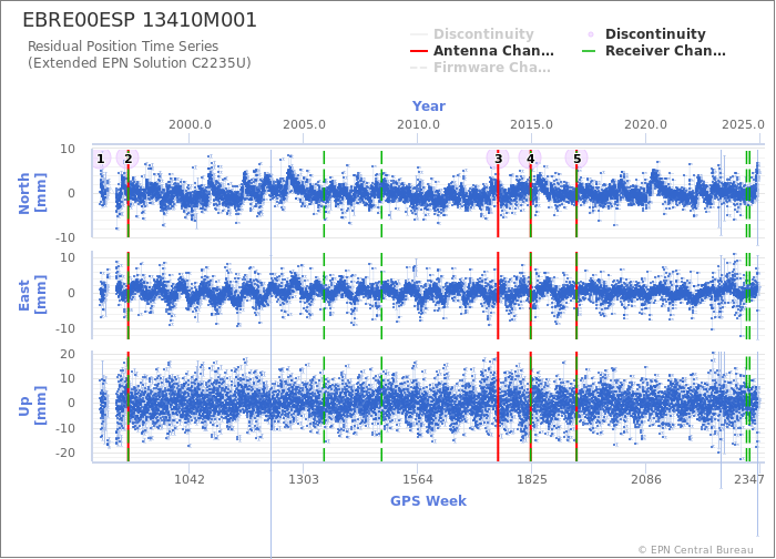 Position time series