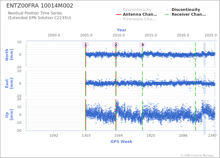 Position time series