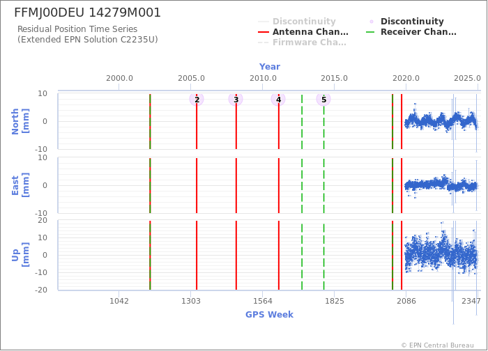 Position time series