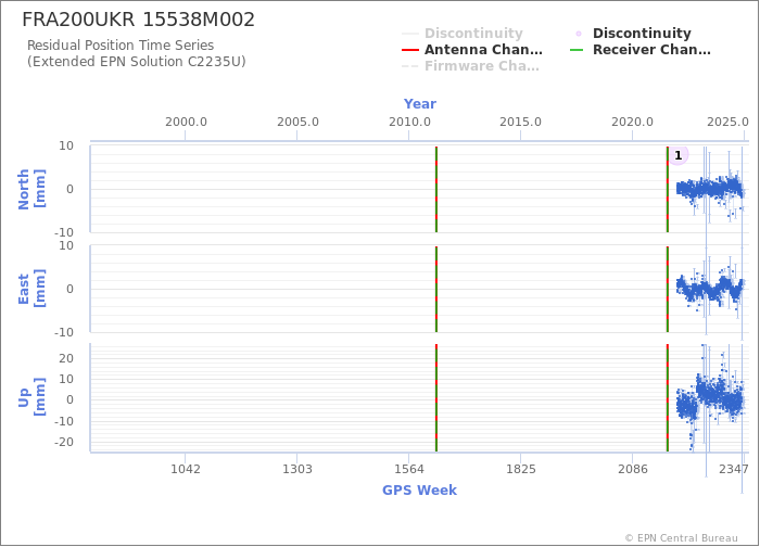 Position time series