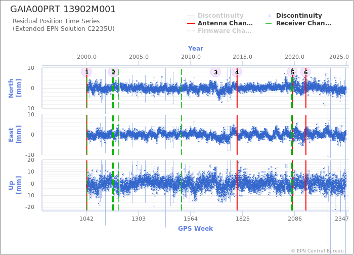 Position time series