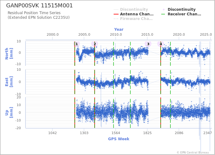 Position time series