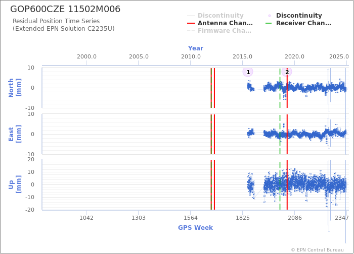 Position time series