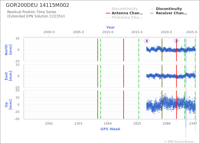 Position time series