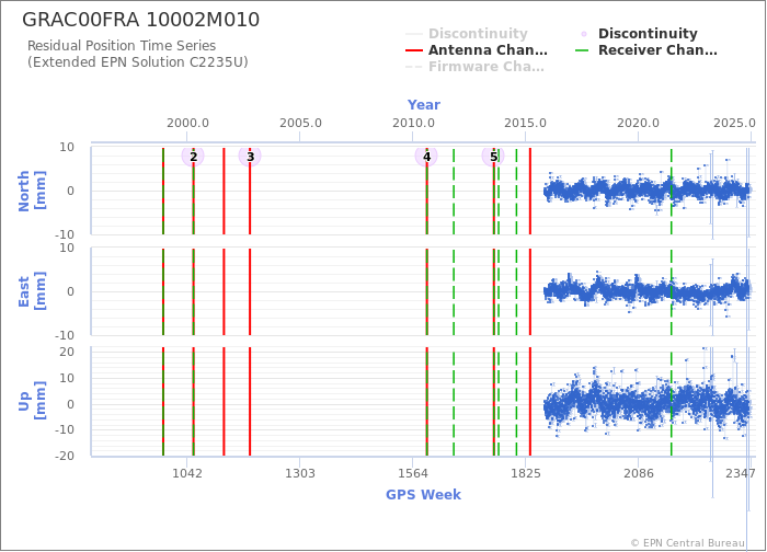 Position time series