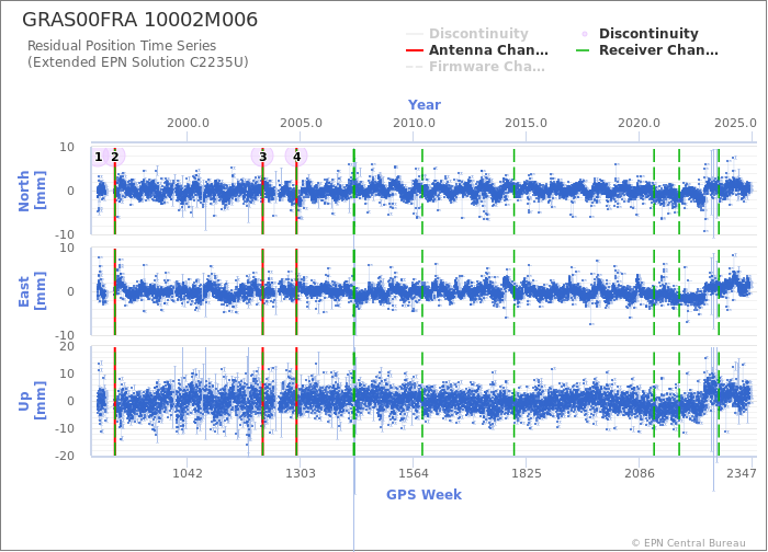 Position time series