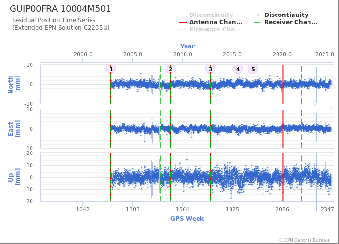 Position time series