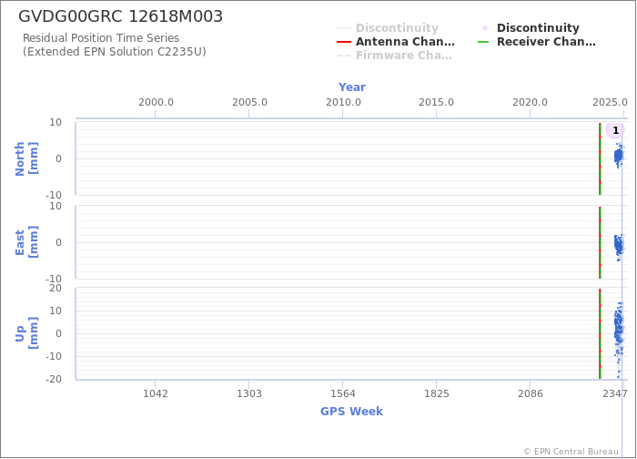 Position time series