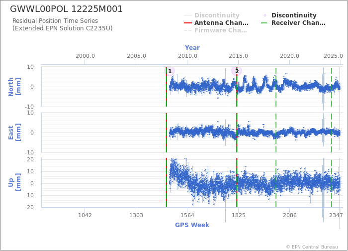 Position time series