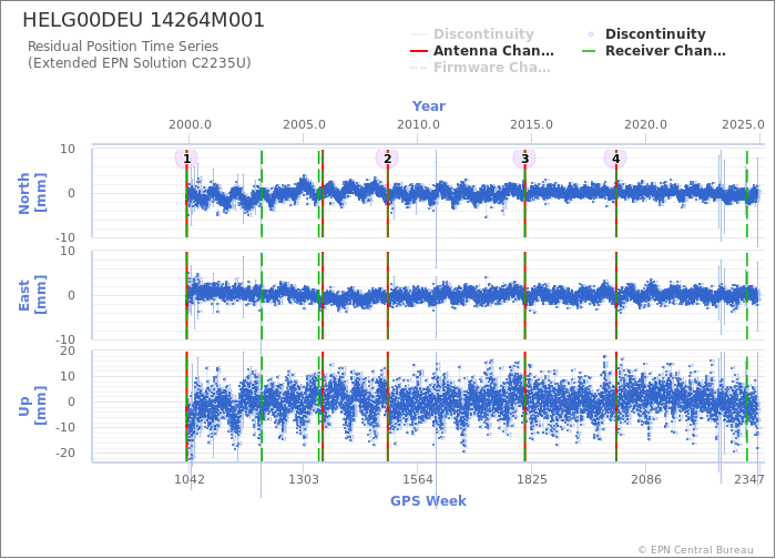 Position time series