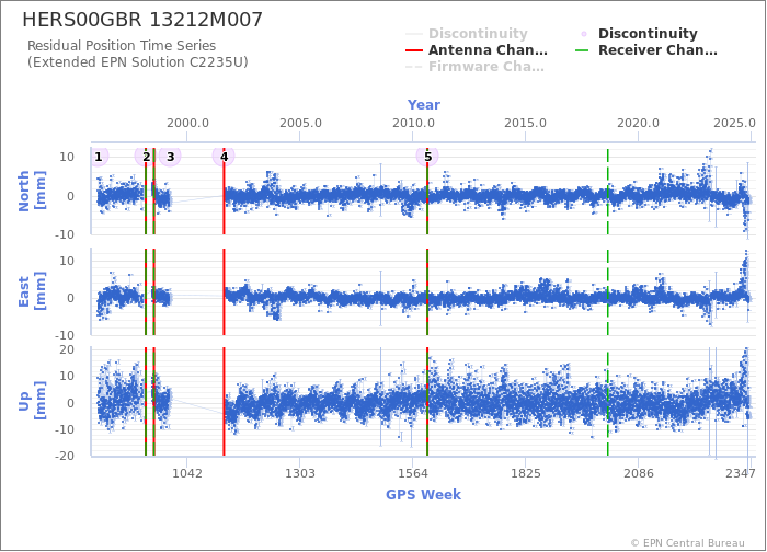 Position time series