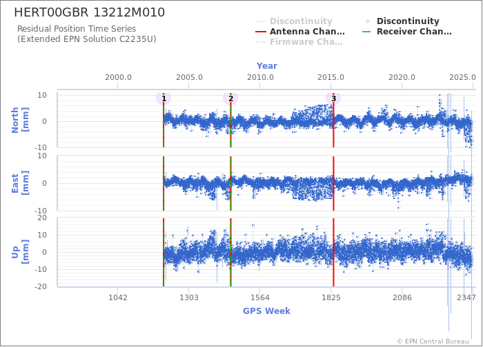 Position time series