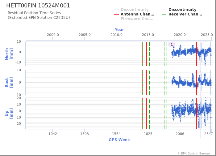 Position time series