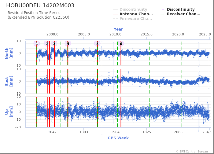 Position time series