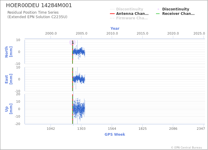 Position time series