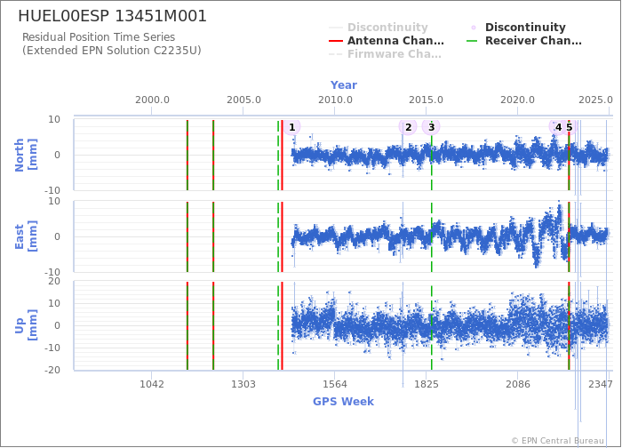 Position time series