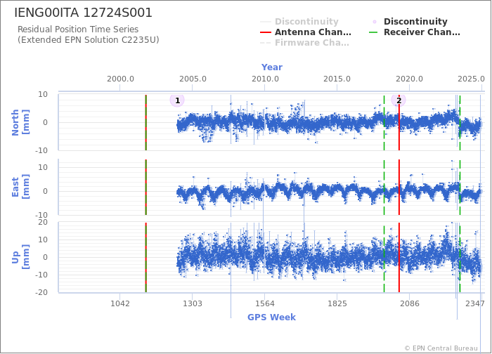 Position time series