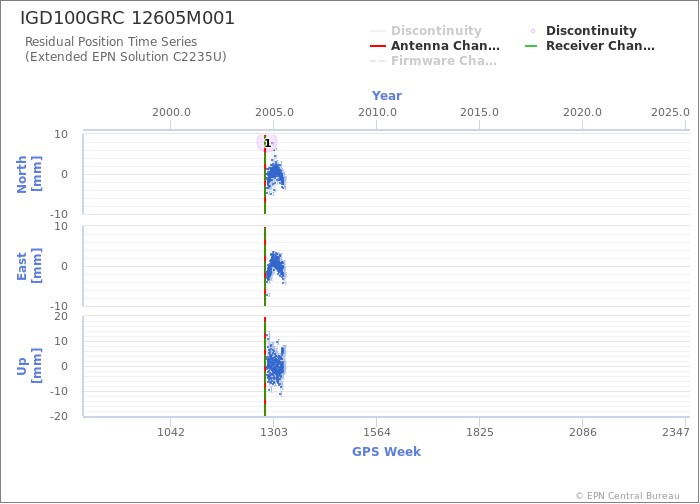 Position time series