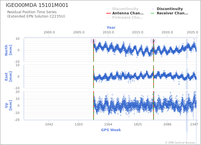 Position time series