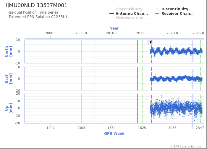 Position time series