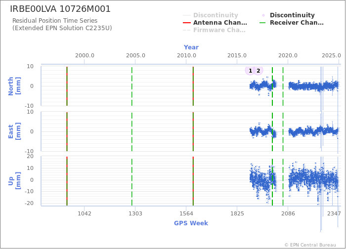 Position time series