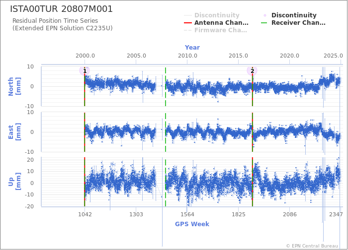 Position time series