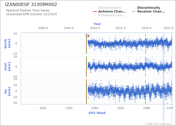 Position time series