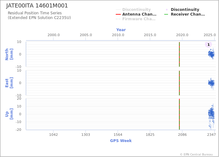 Position time series