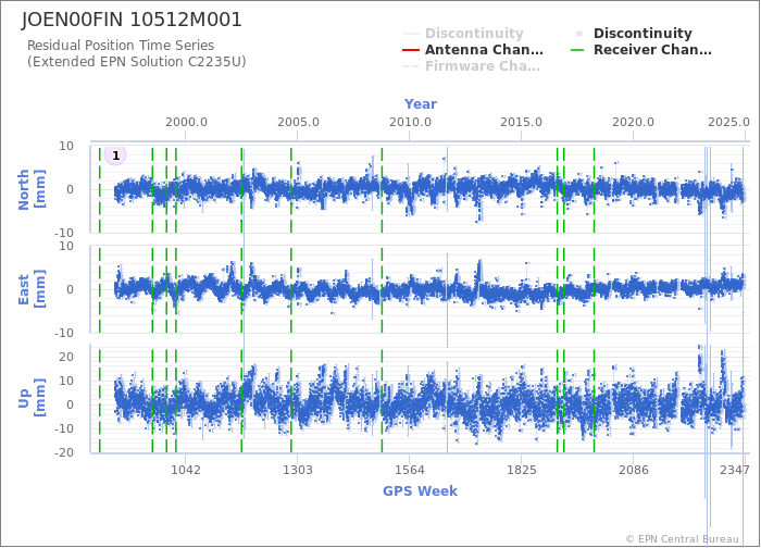 Position time series