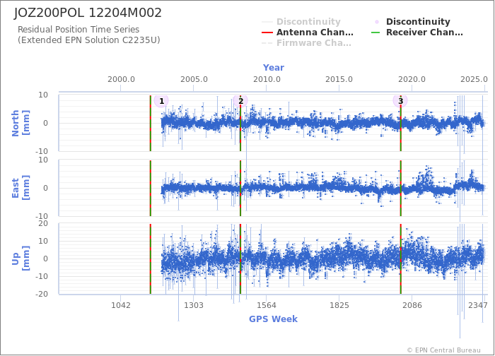 Position time series