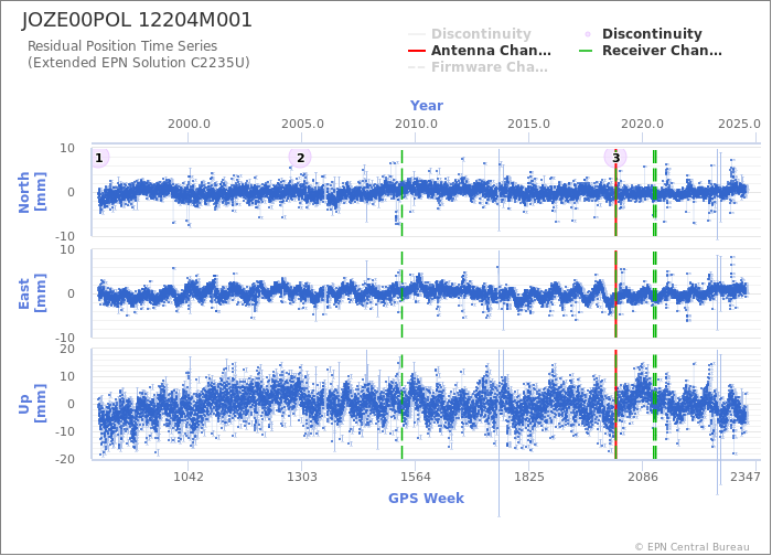 Position time series