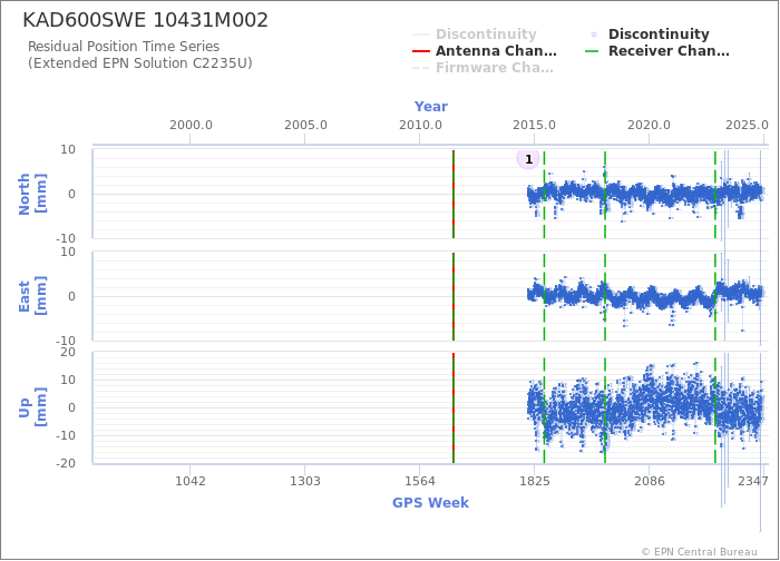 Position time series