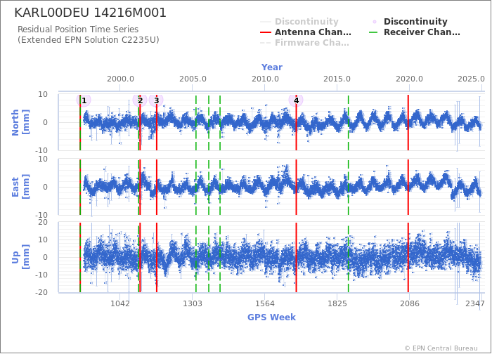 Position time series