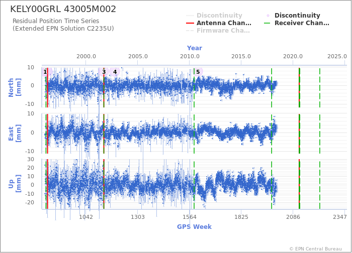 Position time series